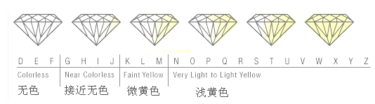 鑽石顏色的分級圖